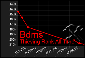 Total Graph of Bdms