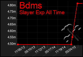 Total Graph of Bdms