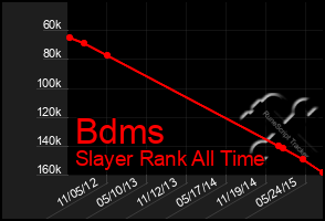 Total Graph of Bdms