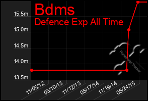 Total Graph of Bdms