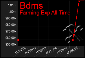 Total Graph of Bdms