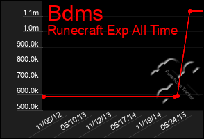 Total Graph of Bdms