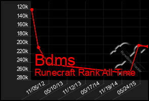 Total Graph of Bdms