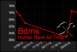 Total Graph of Bdms