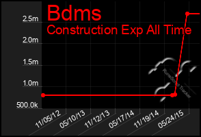 Total Graph of Bdms