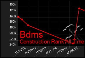 Total Graph of Bdms