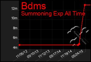 Total Graph of Bdms