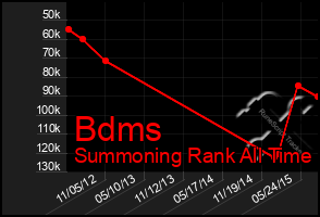 Total Graph of Bdms