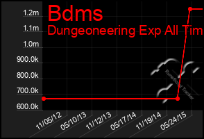 Total Graph of Bdms