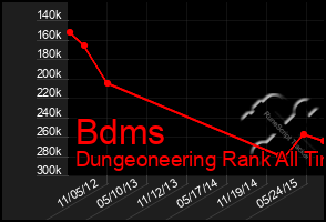 Total Graph of Bdms