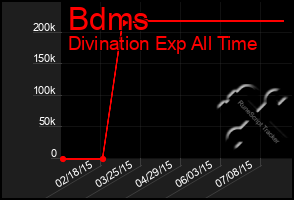 Total Graph of Bdms