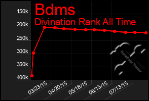 Total Graph of Bdms