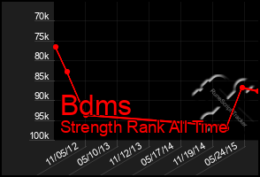 Total Graph of Bdms