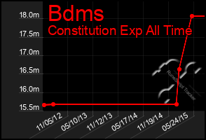 Total Graph of Bdms