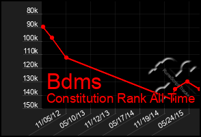 Total Graph of Bdms