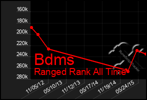 Total Graph of Bdms