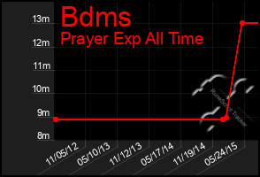 Total Graph of Bdms