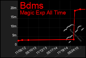 Total Graph of Bdms