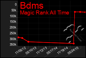 Total Graph of Bdms