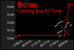 Total Graph of Bdms