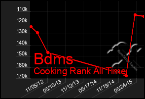 Total Graph of Bdms