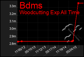 Total Graph of Bdms