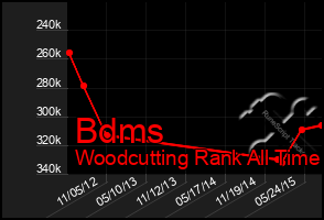 Total Graph of Bdms