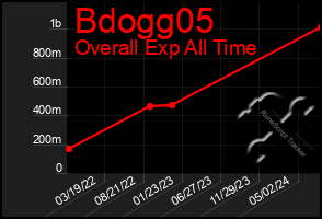 Total Graph of Bdogg05