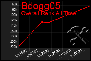 Total Graph of Bdogg05