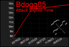 Total Graph of Bdogg05