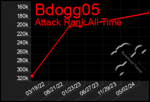 Total Graph of Bdogg05