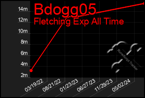 Total Graph of Bdogg05