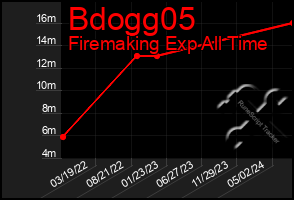 Total Graph of Bdogg05