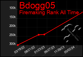 Total Graph of Bdogg05