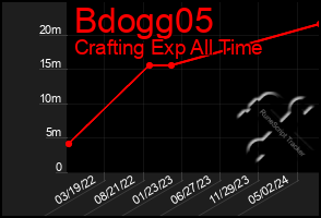 Total Graph of Bdogg05