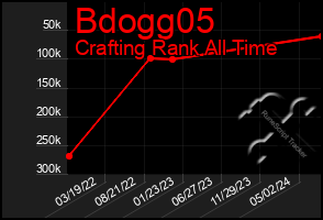 Total Graph of Bdogg05