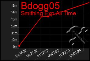 Total Graph of Bdogg05