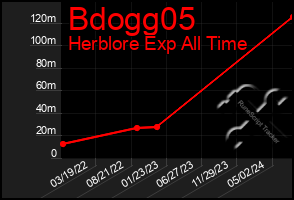 Total Graph of Bdogg05