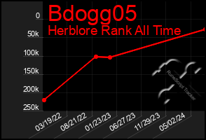 Total Graph of Bdogg05