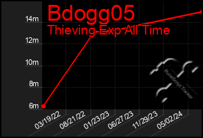 Total Graph of Bdogg05