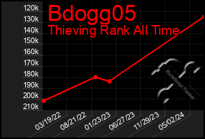 Total Graph of Bdogg05