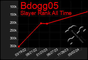 Total Graph of Bdogg05