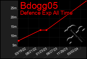 Total Graph of Bdogg05