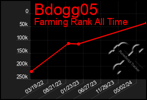 Total Graph of Bdogg05