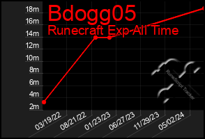 Total Graph of Bdogg05