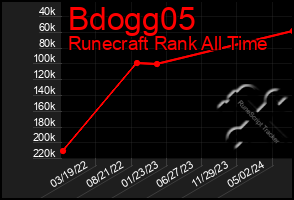 Total Graph of Bdogg05