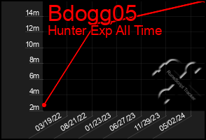 Total Graph of Bdogg05