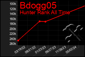 Total Graph of Bdogg05