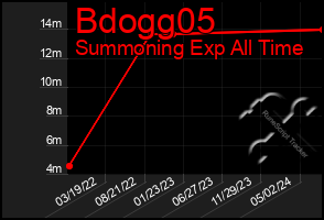 Total Graph of Bdogg05