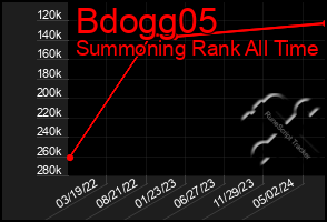 Total Graph of Bdogg05